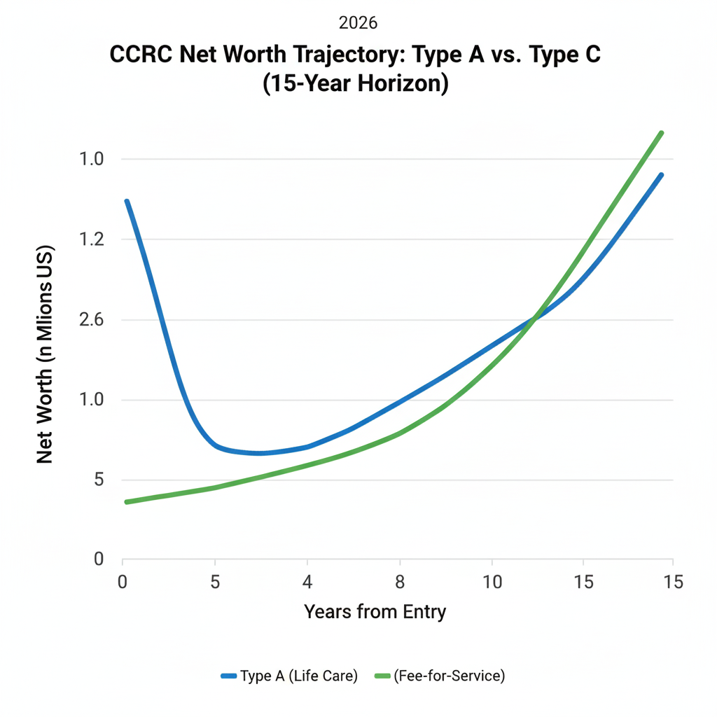 Type A vs Type C ROI Graph